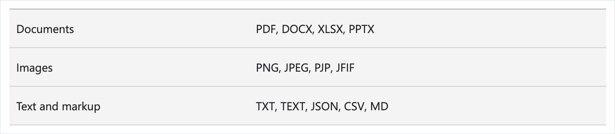 Microsoftの公式ヘルプページ。Copilotに添付できる形式が文書・画像・テキストの種類ごとに英語の表で並んでいる