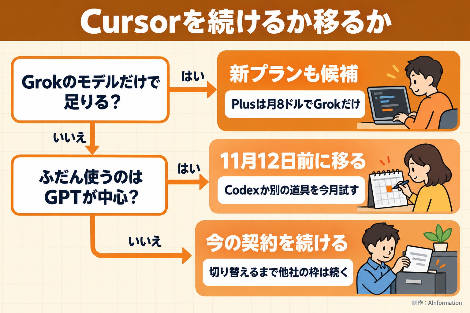 Cursorを続けるか移るか。Grokのモデルだけで足りる？。ふだん使うのはGPTが中心？。新プランも候補。Plusは月8ドルでGrokだけ。11月12日前に移る。Codexか別の道具を今月試す。今の契約を続ける。切り替えるまで他社の枠は続く。AInformation編集部が作ったイラスト図解（はい／いいえの判定）