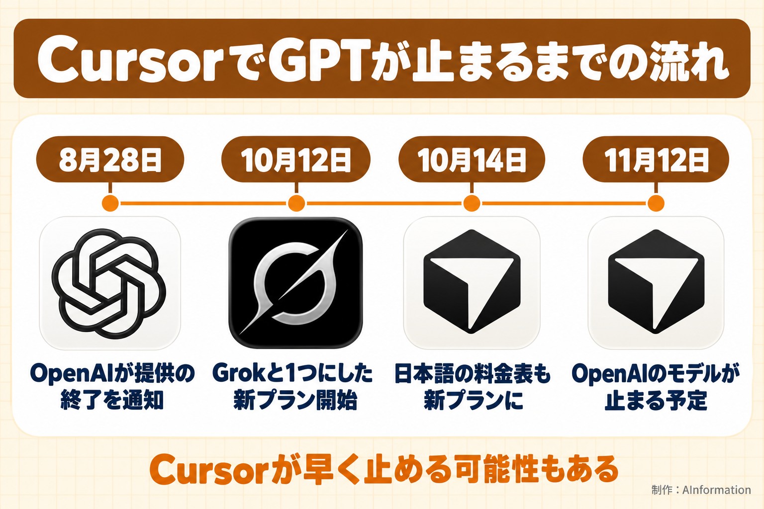 CursorでGPTが止まるまでの流れ。8月28日。OpenAIが提供の終了を通知。10月12日。Grokと1つにした新プラン開始。10月14日。日本語の料金表も新プランに。11月12日。OpenAIのモデルが止まる予定。Cursorが早く止める可能性もある。AInformation編集部が作ったイラスト図解（時系列に実アイコン）