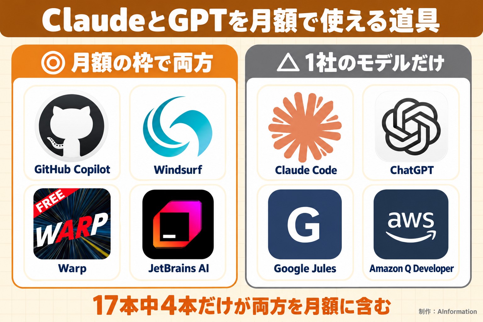 ClaudeとGPTを月額で使える道具。月額の枠で両方。GitHub Copilot。Windsurf。Warp。JetBrains AI。1社のモデルだけ。Claude Code。ChatGPT。Google Jules。Amazon Q Developer。17本中4本だけが両方を月額に含む。AInformation編集部が作ったイラスト図解（2グループのロゴ群）