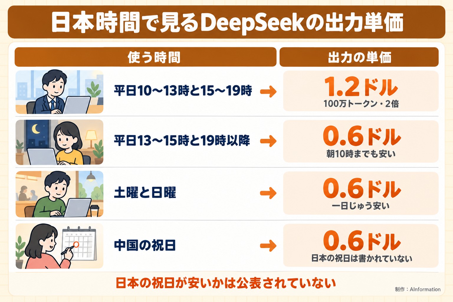 日本時間で見るDeepSeekの出力単価。使う時間。出力の単価。平日10〜13時と15〜19時。1.2ドル。100万トークン・2倍。平日13〜15時と19時以降。0.6ドル。朝10時までも安い。土曜と日曜。0.6ドル。一日じゅう安い。中国の祝日。0.6ドル。日本の祝日は書かれていない。日本の祝日が安いかは公表されていない。AInformation編集部が作ったイラスト図解（状況→目安の早見表）