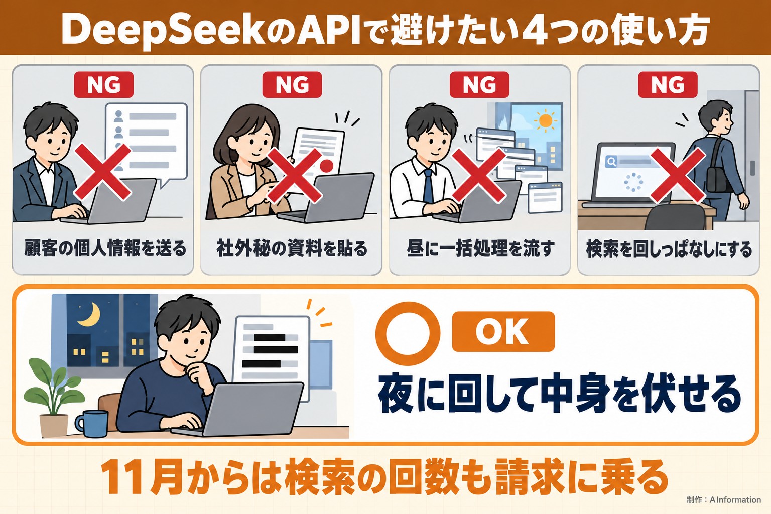 DeepSeekのAPIで避けたい4つの使い方。顧客の個人情報を送る。社外秘の資料を貼る。昼に一括処理を流す。検索を回しっぱなしにする。夜に回して中身を伏せる。11月からは検索の回数も請求に乗る。AInformation編集部が作ったイラスト図解（やってはいけない×の並び）