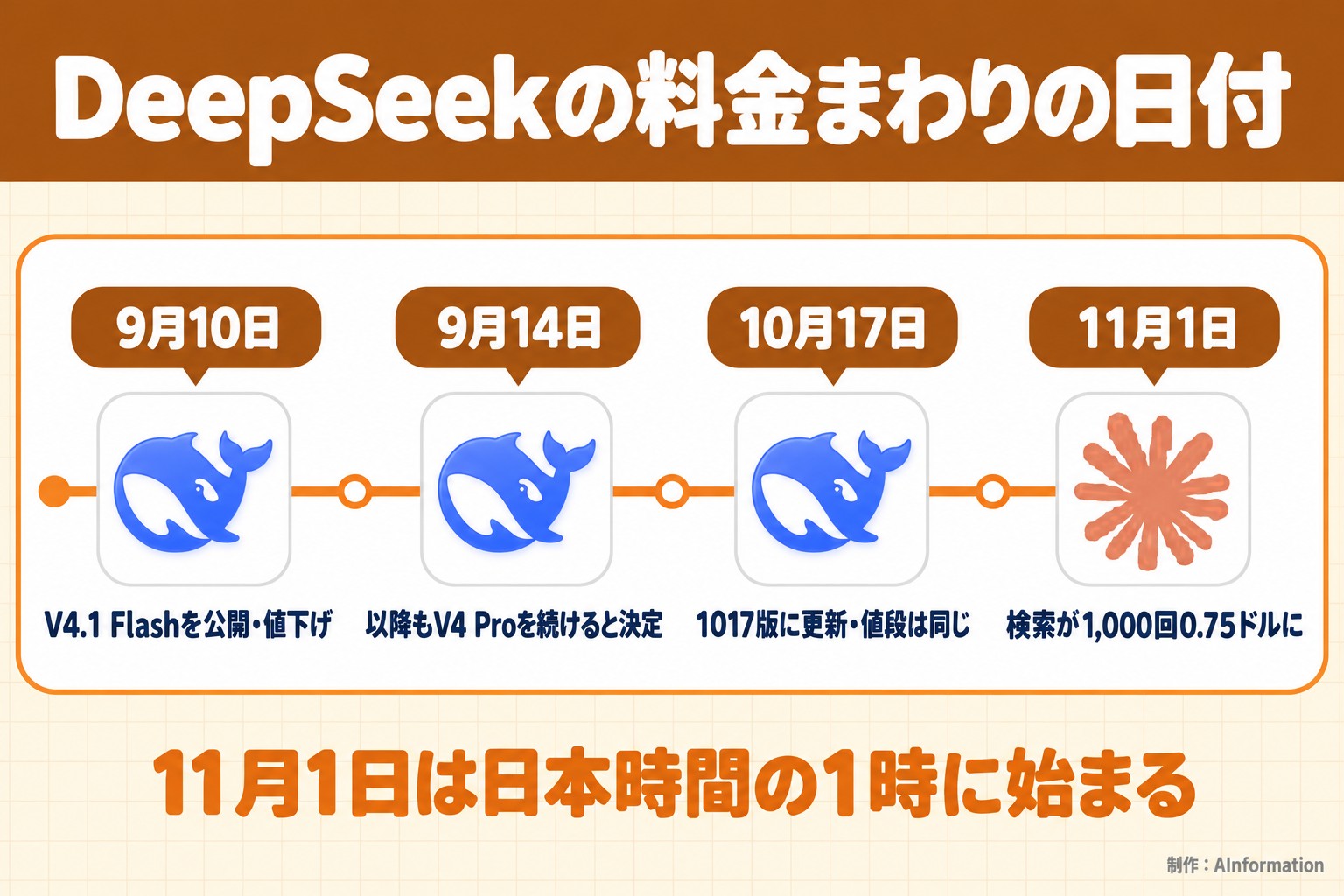 DeepSeekの料金まわりの日付。9月10日。V4.1 Flashを公開・値下げ。9月14日。以降もV4 Proを続けると決定。10月17日。1017版に更新・値段は同じ。11月1日。検索が1,000回0.75ドルに。11月1日は日本時間の1時に始まる。AInformation編集部が作ったイラスト図解（時系列に実アイコン）