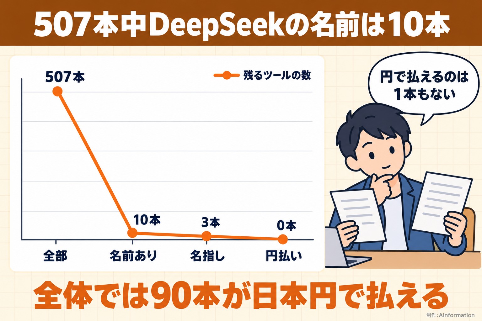507本中DeepSeekの名前は10本。全部。名前あり。名指し。円払い。残るツールの数。507本。10本。3本。0本。円で払えるのは1本もない。全体では90本が日本円で払える。AInformation編集部が作ったイラスト図解（折れ線の推移＋人物）