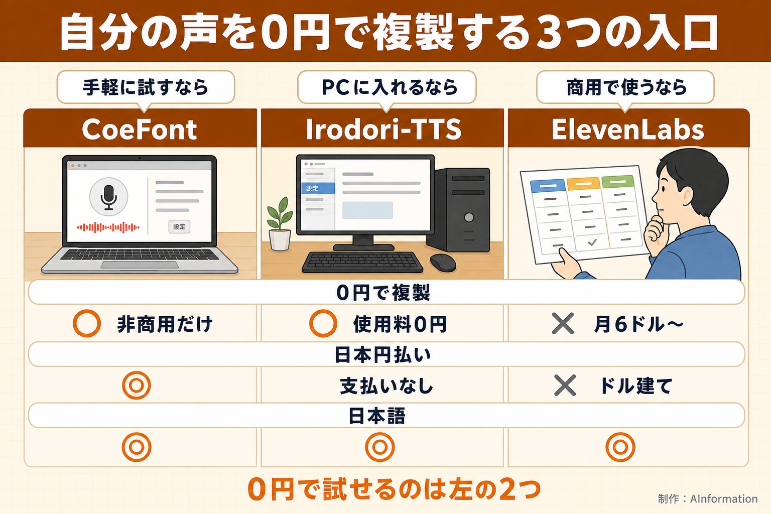自分の声を0円で複製する3つの入口。手軽に試すなら。CoeFont。PCに入れるなら。Irodori-TTS。商用で使うなら。ElevenLabs。0円で複製。○ 非商用だけ。○ 使用料0円。× 月6ドル〜。日本円払い。◎。支払いなし。× ドル建て。日本語。◎。◎。◎。0円で試せるのは左の2つ。AInformation編集部が作ったイラスト図解（「〜なら」タブ付きの3列比較表）