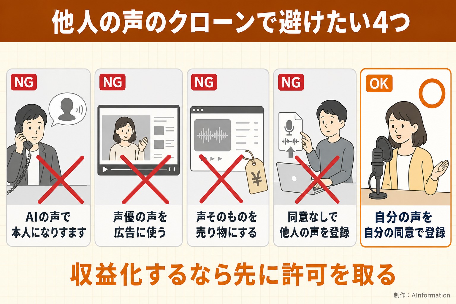 他人の声のクローンで避けたい4つ。AIの声で本人になりすます。声優の声を広告に使う。声そのものを売り物にする。同意なしで他人の声を登録。自分の声を自分の同意で登録。収益化するなら先に許可を取る。AInformation編集部が作ったイラスト図解（やってはいけない×の並び）