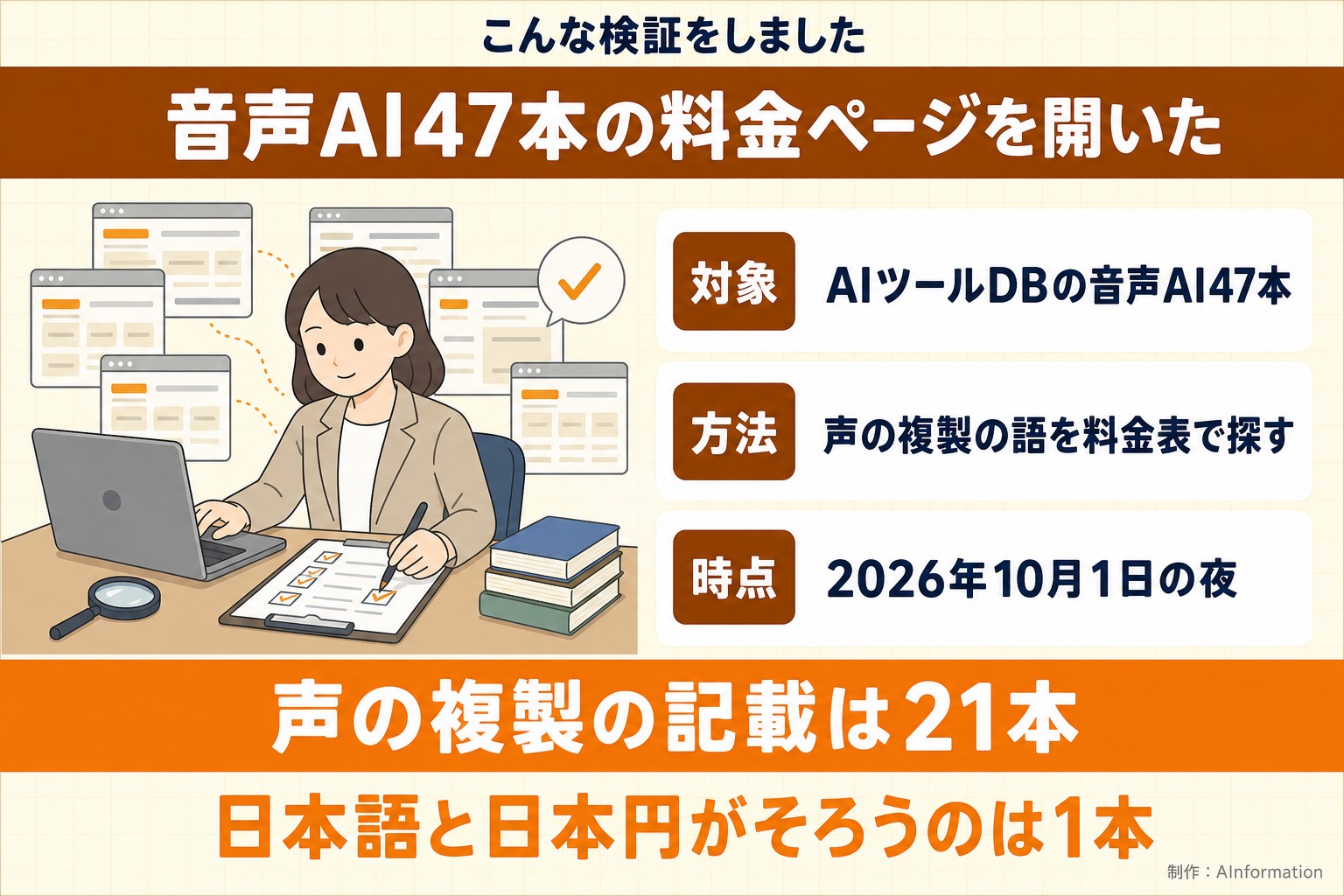 こんな検証をしました。音声AI47本の料金ページを開いた。対象。AIツールDBの音声AI47本。方法。声の複製の語を料金表で探す。時点。2026年10月1日の夜。声の複製の記載は21本。日本語と日本円がそろうのは1本。AInformation編集部が作ったイラスト図解（「こんな検証をしました」の場面）