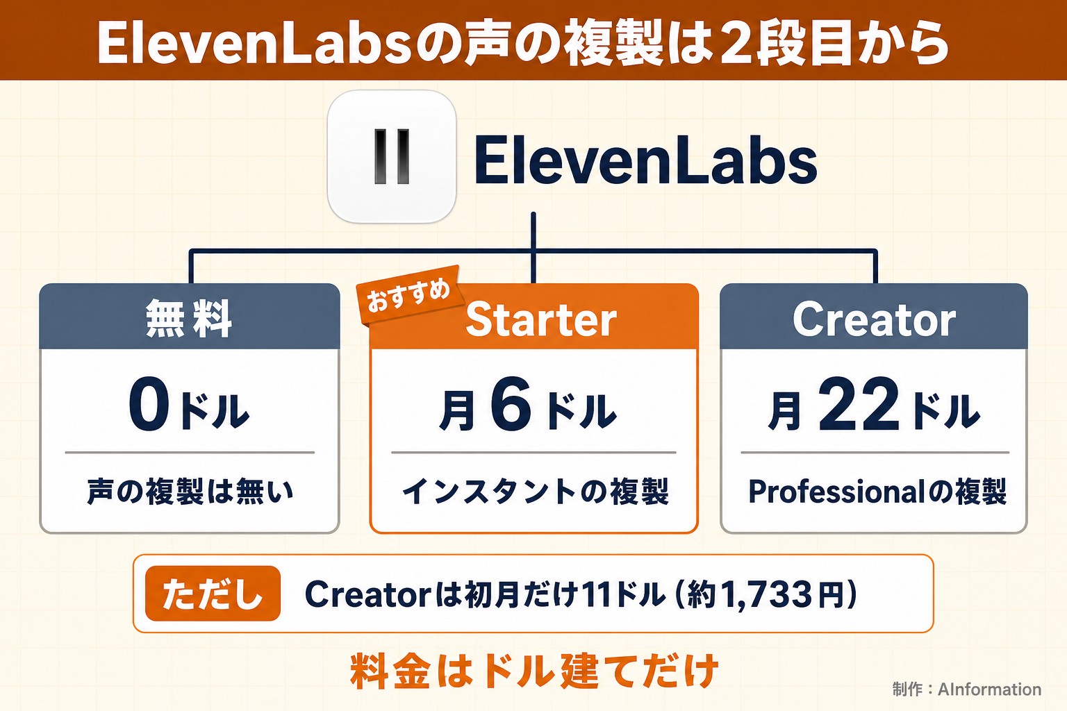 ElevenLabsの声の複製は2段目から。ElevenLabs。無料。0ドル。声の複製は無い。Starter。月6ドル。インスタントの複製。Creator。月22ドル。Professionalの複製。おすすめ。ただし Creatorは初月だけ11ドル（約1,733円）。料金はドル建てだけ。AInformation編集部が作ったイラスト図解（1本のプランの枝分かれ）