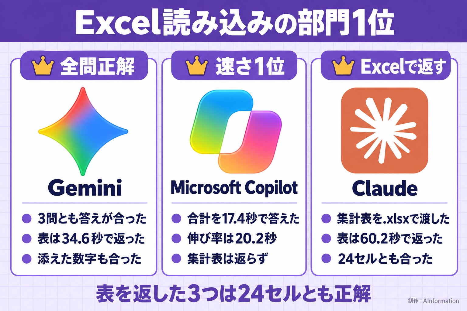 Excel読み込みの部門1位。全問正解。Gemini。3問とも答えが合った。表は34.6秒で返った。添えた数字も合った。速さ1位。Microsoft Copilot。合計を17.4秒で答えた。伸び率は20.2秒。集計表は返らず。Excelで返す。Claude。集計表を.xlsxで渡した。表は60.2秒で返った。24セルとも合った。表を返した3つは24セルとも正解。AInformation編集部が作ったイラスト図解（部門1位のカード）