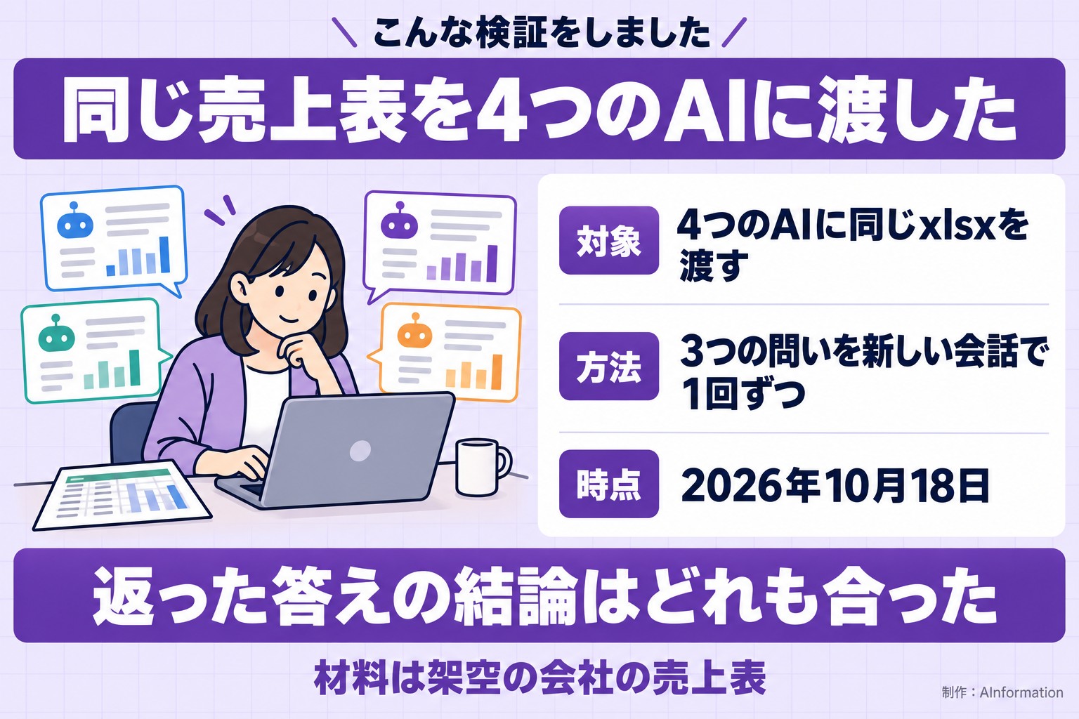 こんな検証をしました。同じ売上表を4つのAIに渡した。対象。4つのAIに同じxlsxを渡す。方法。3つの問いを新しい会話で1回ずつ。時点。2026年10月18日。返った答えの結論はどれも合った。材料は架空の会社の売上表。AInformation編集部が作ったイラスト図解（「こんな検証をしました」の場面）