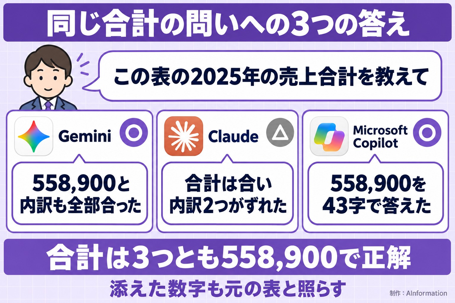 同じ合計の問いへの3つの答え。この表の2025年の売上合計を教えて。Gemini。558,900と内訳も全部合った。Claude。合計は合い内訳2つがずれた。Microsoft Copilot。558,900を43字で答えた。合計は3つとも558,900で正解。添えた数字も元の表と照らす。AInformation編集部が作ったイラスト図解（同じ質問への各AIの答え）