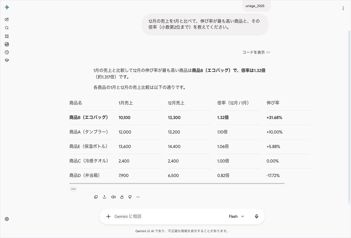 Geminiに売上データを送り商品別の伸び率と倍率を表で比較してもらった回答が表示されている画面