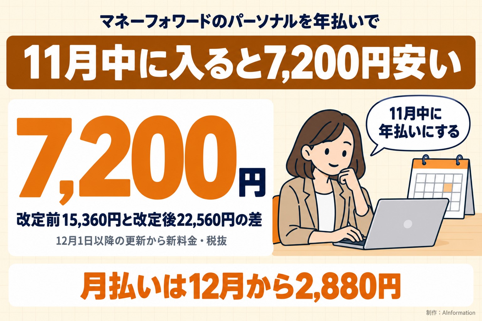 マネーフォワードのパーソナルを年払いで。11月中に入ると7,200円安い。7,200円。改定前15,360円と改定後22,560円の差。12月1日以降の更新から新料金・税抜。11月中に年払いにする。月払いは12月から2,880円。AInformation編集部が作ったイラスト図解(数字1つのヒーロー+人物)