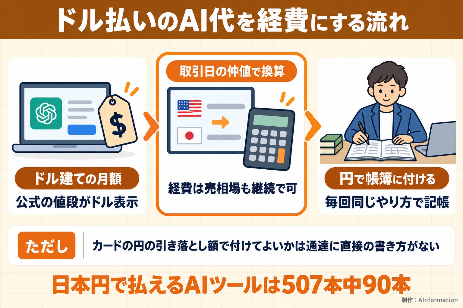 ドル払いのAI代を経費にする流れ。ドル建ての月額。公式の値段がドル表示。取引日の仲値で換算。経費は売相場も継続で可。円で帳簿に付ける。毎回同じやり方で記帳。ただし カードの円の引き落とし額で付けてよいかは通達に直接の書き方がない。日本円で払えるAIツールは507本中90本。AInformation編集部が作ったイラスト図解(仕組みの矢印図(入口→仕組み→結果))