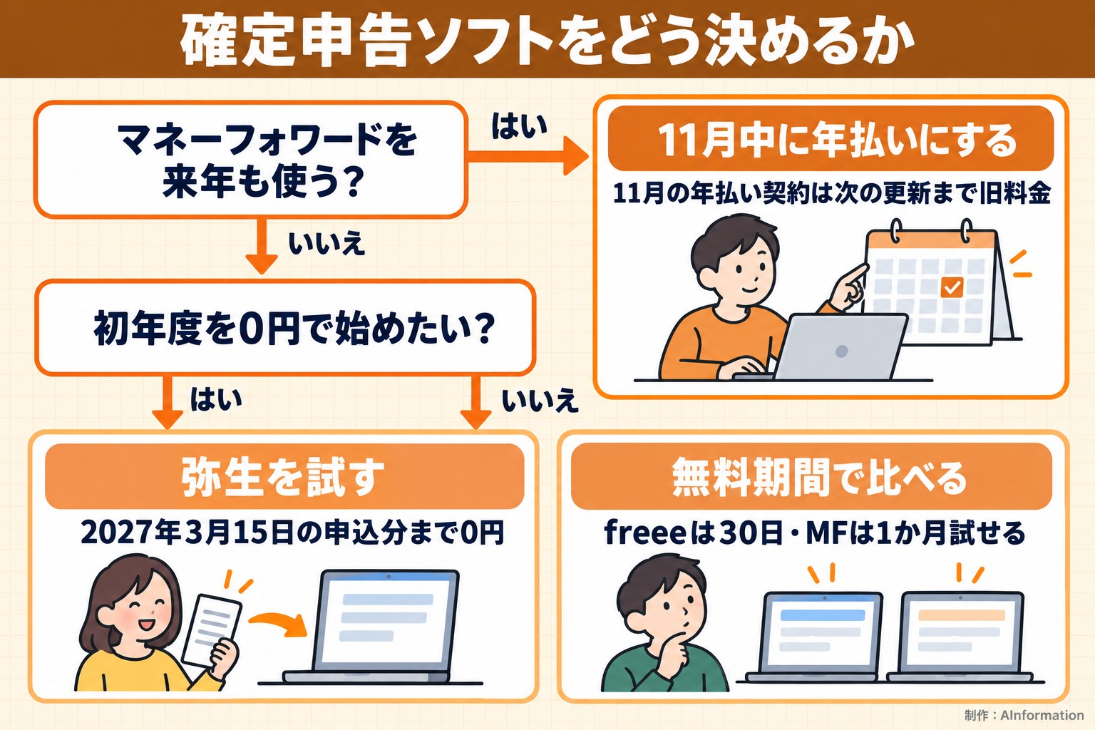 確定申告ソフトをどう決めるか。マネーフォワードを来年も使う?。初年度を0円で始めたい?。11月中に年払いにする。11月の年払い契約は次の更新まで旧料金。弥生を試す。2027年3月15日の申込分まで0円。無料期間で比べる。freeeは30日・MFは1か月試せる。AInformation編集部が作ったイラスト図解(はい/いいえの判定)