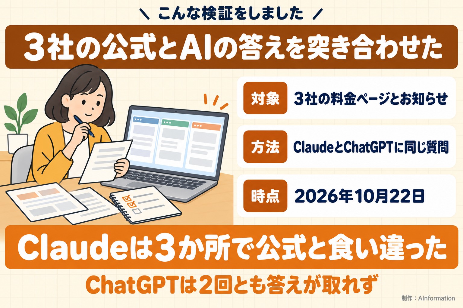 こんな検証をしました。3社の公式とAIの答えを突き合わせた。対象。3社の料金ページとお知らせ。方法。ClaudeとChatGPTに同じ質問。時点。2026年10月22日。Claudeは3か所で公式と食い違った。ChatGPTは2回とも答えが取れず。AInformation編集部が作ったイラスト図解(「こんな検証をしました」の場面)