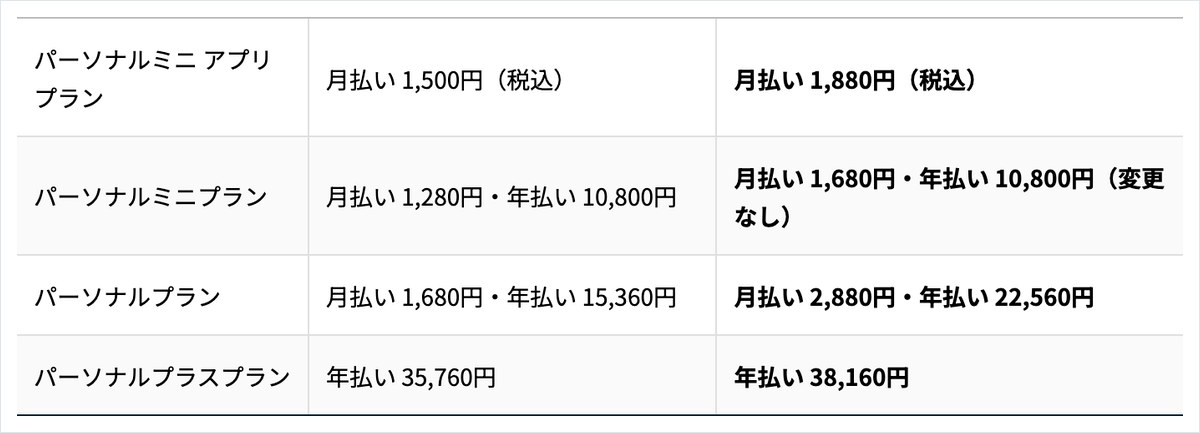 マネーフォワード クラウドの料金改定のお知らせ。パーソナルプランが月払い1,680円・年払い15,360円から月払い2,880円・年払い22,560円になると書かれている