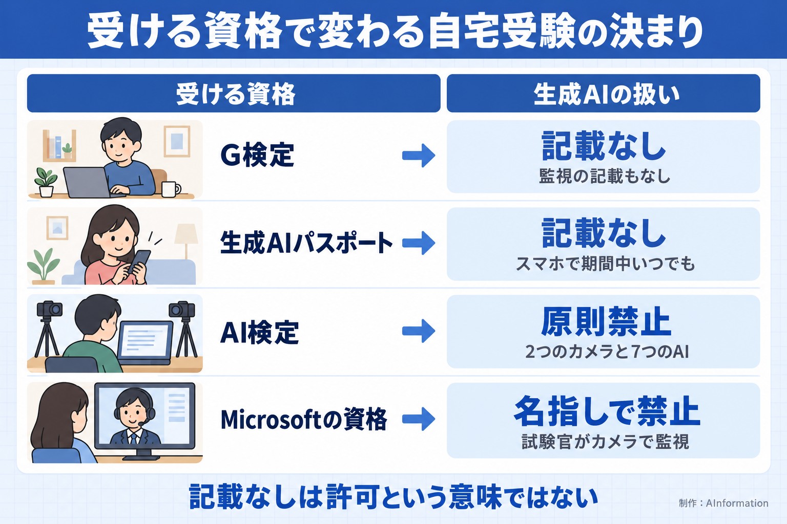 受ける資格で変わる自宅受験の決まり。受ける資格。生成AIの扱い。G検定。記載なし。監視の記載もなし。生成AIパスポート。記載なし。スマホで期間中いつでも。AI検定。原則禁止。2つのカメラと7つのAI。Microsoftの資格。名指しで禁止。試験官がカメラで監視。記載なしは許可という意味ではない。AInformation編集部が作ったイラスト図解（状況→目安の早見表）