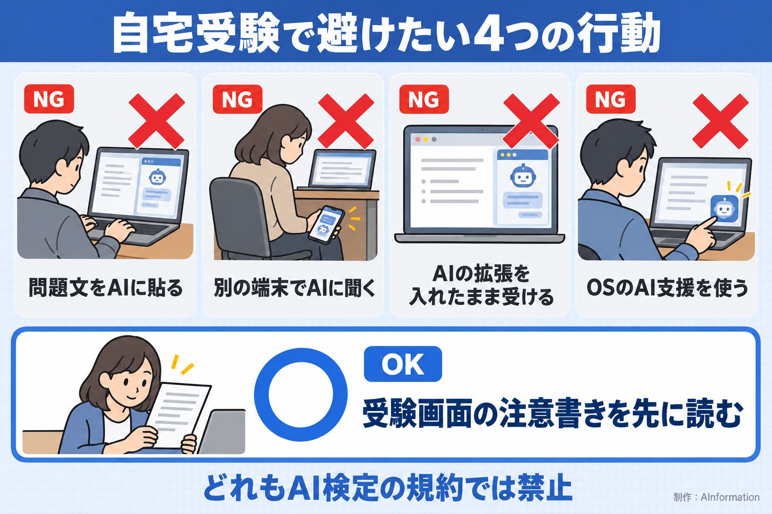 自宅受験で避けたい4つの行動。問題文をAIに貼る。別の端末でAIに聞く。AIの拡張を入れたまま受ける。OSのAI支援を使う。受験画面の注意書きを先に読む。どれもAI検定の規約では禁止。AInformation編集部が作ったイラスト図解（やってはいけない×の並び）
