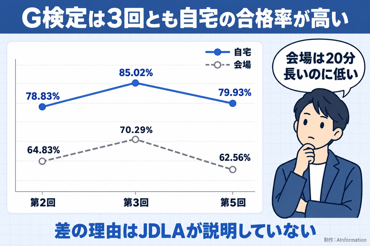G検定は3回とも自宅の合格率が高い。第2回。第3回。第5回。自宅。78.83%。85.02%。79.93%。会場。64.83%。70.29%。62.56%。会場は20分長いのに低い。差の理由はJDLAが説明していない。AInformation編集部が作ったイラスト図解（折れ線の推移＋人物）