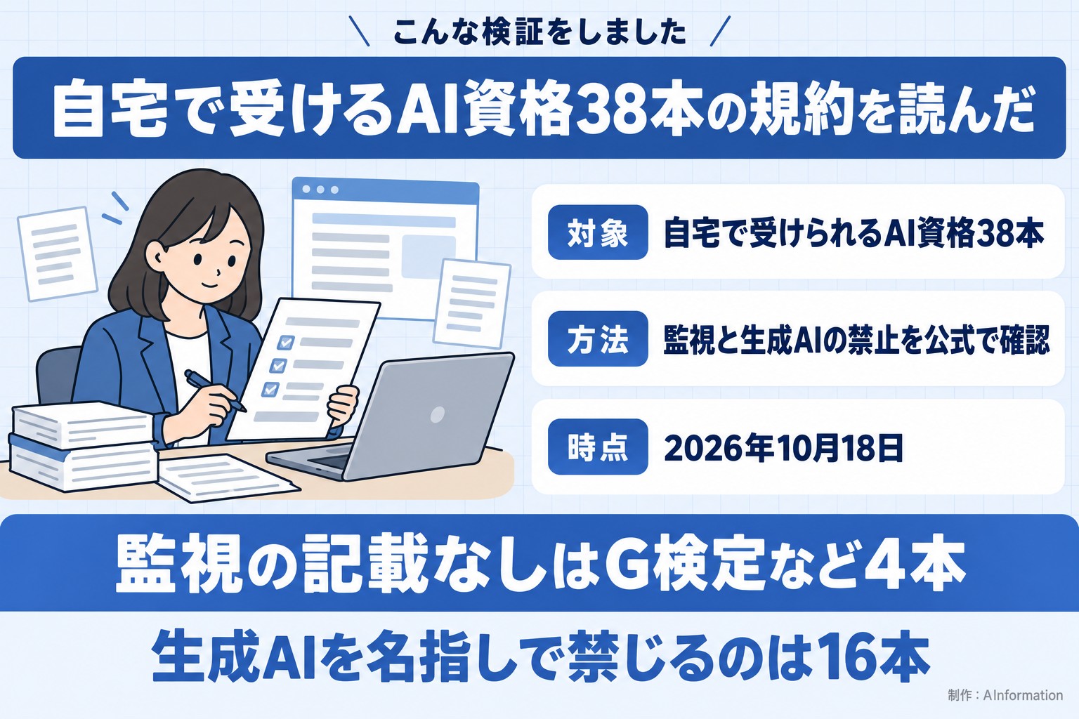 こんな検証をしました。自宅で受けるAI資格38本の規約を読んだ。対象。自宅で受けられるAI資格38本。方法。監視と生成AIの禁止を公式で確認。時点。2026年10月18日。監視の記載なしはG検定など4本。生成AIを名指しで禁じるのは16本。AInformation編集部が作ったイラスト図解（「こんな検証をしました」の場面）