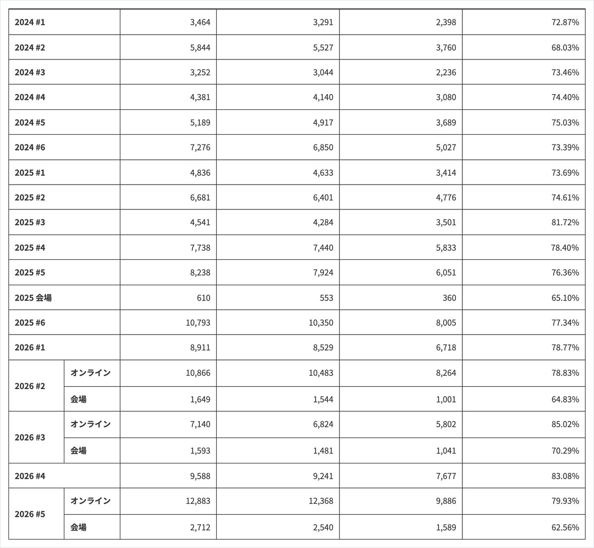 JDLAの発表ページの表。2026年第5回はオンラインの合格率が79.93%、会場が62.56%と並んでいる