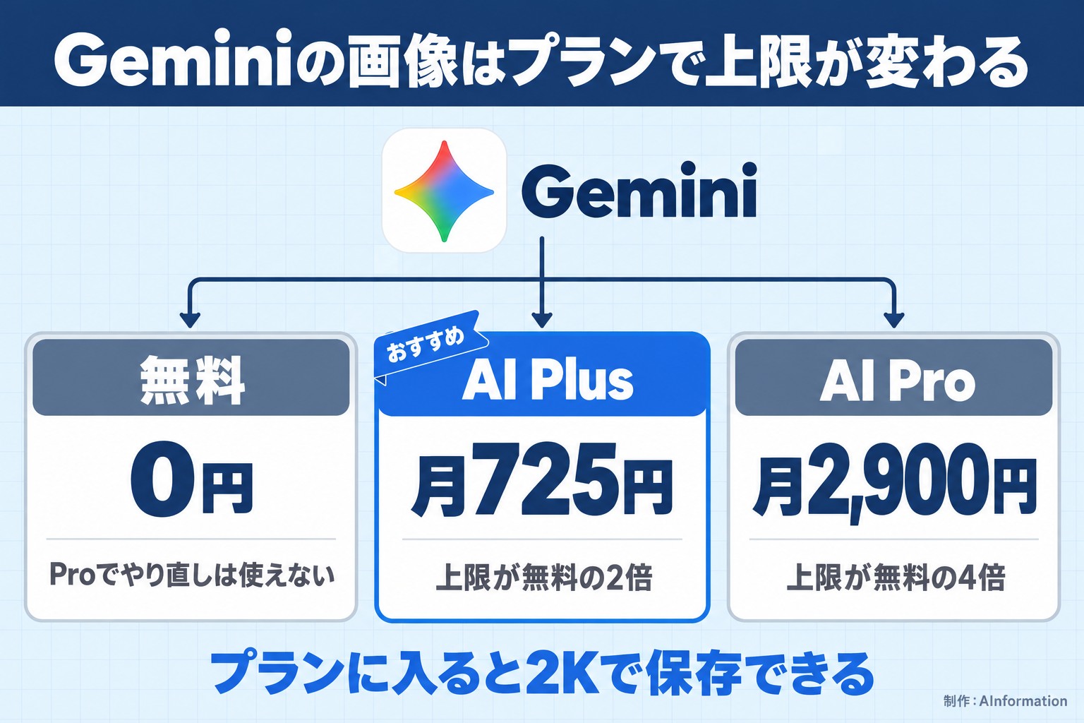 Geminiの画像はプランで上限が変わる。Gemini。無料。0円。Proでやり直しは使えない。AI Plus。月725円。上限が無料の2倍。AI Pro。月2,900円。上限が無料の4倍。おすすめ。プランに入ると2Kで保存できる。AInformation編集部が作ったイラスト図解（1本のプランの枝分かれ）