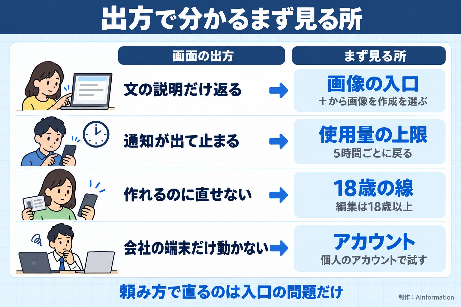 出方で分かるまず見る所。画面の出方。まず見る所。文の説明だけ返る。画像の入口。＋から画像を作成を選ぶ。通知が出て止まる。使用量の上限。5時間ごとに戻る。作れるのに直せない。18歳の線。編集は18歳以上。会社の端末だけ動かない。アカウント。個人のアカウントで試す。頼み方で直るのは入口の問題だけ。AInformation編集部が作ったイラスト図解（状況→目安の早見表）