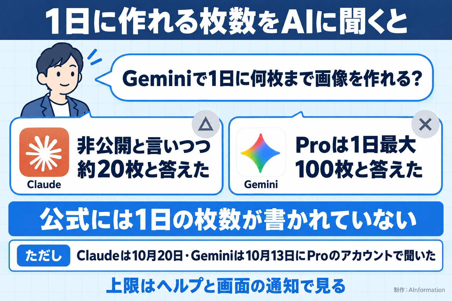 1日に作れる枚数をAIに聞くと。Geminiで1日に何枚まで画像を作れる？。Claude。非公開と言いつつ約20枚と答えた。Gemini。Proは1日最大100枚と答えた。公式には1日の枚数が書かれていない。ただし Claudeは10月20日・Geminiは10月13日にProのアカウントで聞いた。上限はヘルプと画面の通知で見る。AInformation編集部が作ったイラスト図解（同じ質問への各AIの答え）