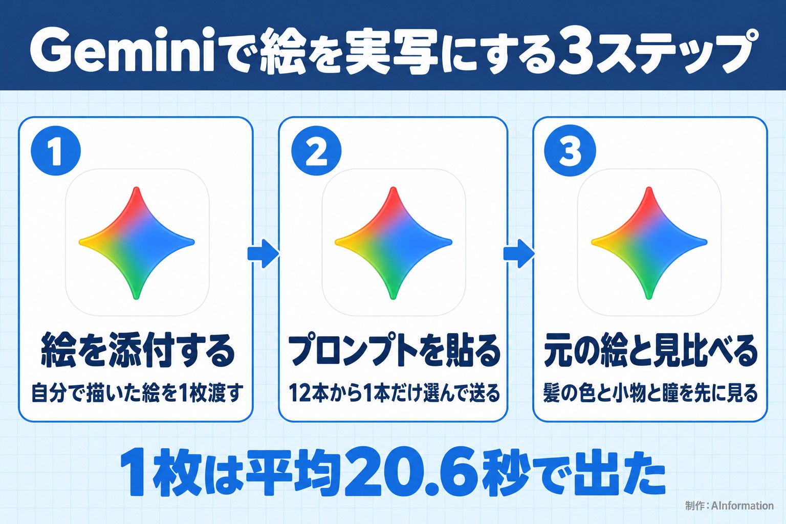 Geminiで絵を実写にする3ステップ。絵を添付する。自分で描いた絵を1枚渡す。プロンプトを貼る。12本から1本だけ選んで送る。元の絵と見比べる。髪の色と小物と瞳を先に見る。1枚は平均20.6秒で出た。AInformation編集部が作ったイラスト図解（手順コマに実アイコン）