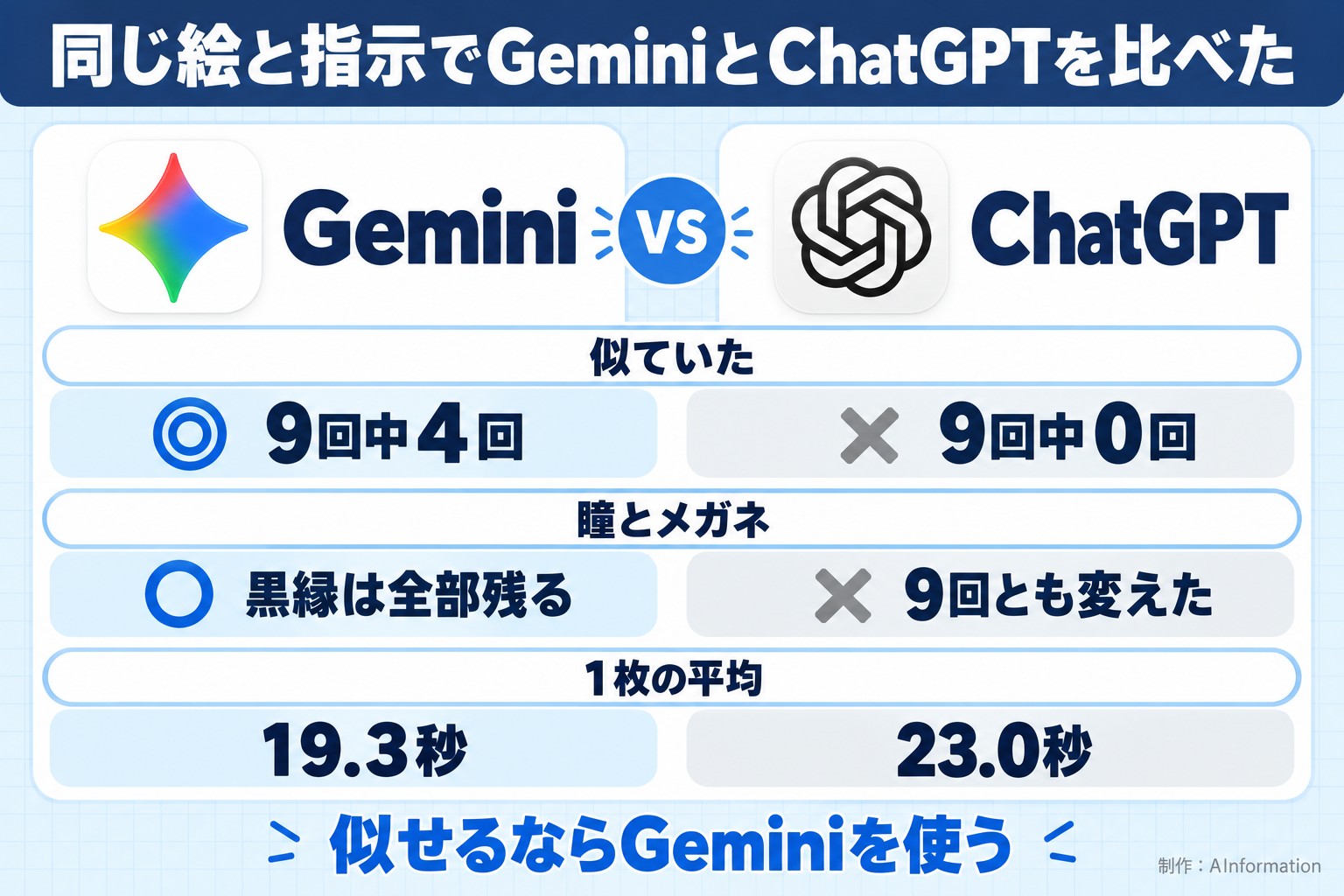 同じ絵と指示でGeminiとChatGPTを比べた。Gemini。ChatGPT。似ていた。◎ 9回中4回。× 9回中0回。瞳とメガネ。○ 黒縁は全部残る。× 9回とも変えた。1枚の平均。19.3秒。23.0秒。似せるならGeminiを使う。AInformation編集部が作ったイラスト図解（2本の対決（実アイコン大＋◎△））