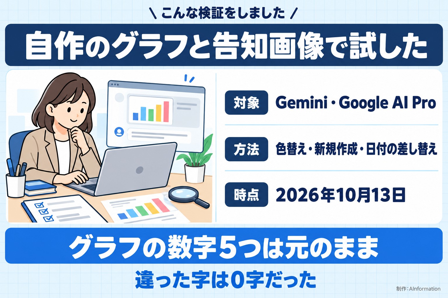 こんな検証をしました。自作のグラフと告知画像で試した。対象。Gemini・Google AI Pro。方法。色替え・新規作成・日付の差し替え。時点。2026年10月13日。グラフの数字5つは元のまま。違った字は0字だった。AInformation編集部が作ったイラスト図解（「こんな検証をしました」の場面）