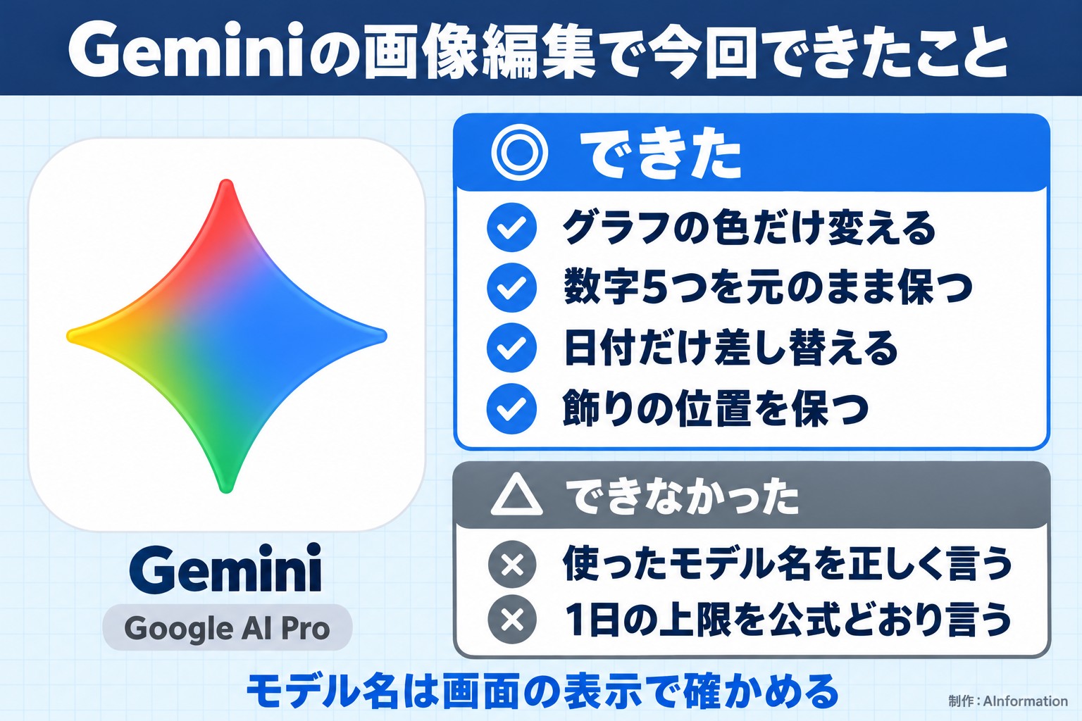 Geminiの画像編集で今回できたこと。Gemini。Google AI Pro。できた。グラフの色だけ変える。数字5つを元のまま保つ。日付だけ差し替える。飾りの位置を保つ。できなかった。使ったモデル名を正しく言う。1日の上限を公式どおり言う。モデル名は画面の表示で確かめる。AInformation編集部が作ったイラスト図解（1本のできる／できない）