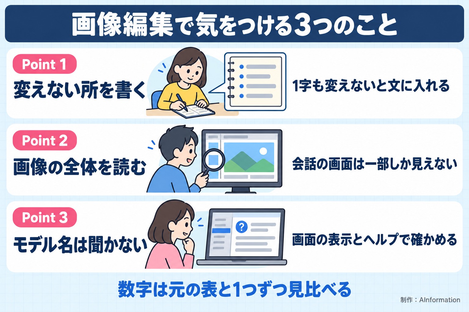 画像編集で気をつける3つのこと。Point 1。変えない所を書く。1字も変えないと文に入れる。Point 2。画像の全体を読む。会話の画面は一部しか見えない。Point 3。モデル名は聞かない。画面の表示とヘルプで確かめる。数字は元の表と1つずつ見比べる。AInformation編集部が作ったイラスト図解（Point①②③の縦積み（各行に絵））