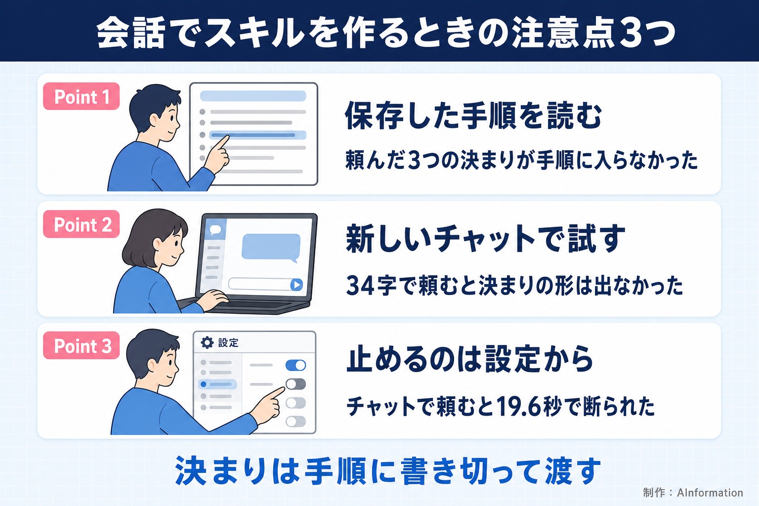 会話でスキルを作るときの注意点3つ。Point 1。保存した手順を読む。頼んだ3つの決まりが手順に入らなかった。Point 2。新しいチャットで試す。34字で頼むと決まりの形は出なかった。Point 3。止めるのは設定から。チャットで頼むと19.6秒で断られた。決まりは手順に書き切って渡す。AInformation編集部が作ったイラスト図解（Point①②③の縦積み（各行に絵））