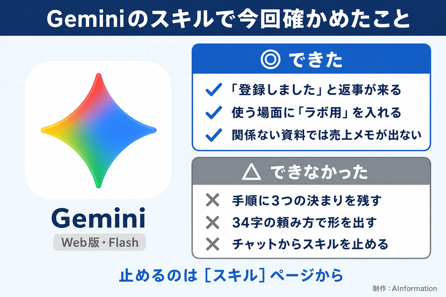 Geminiのスキルで今回確かめたこと。Gemini。Web版・Flash。できた。「登録しました」と返事が来る。使う場面に「ラボ用」を入れる。関係ない資料では売上メモが出ない。できなかった。手順に3つの決まりを残す。34字の頼み方で形を出す。チャットからスキルを止める。止めるのは［スキル］ページから。AInformation編集部が作ったイラスト図解（1本のできる／できない）