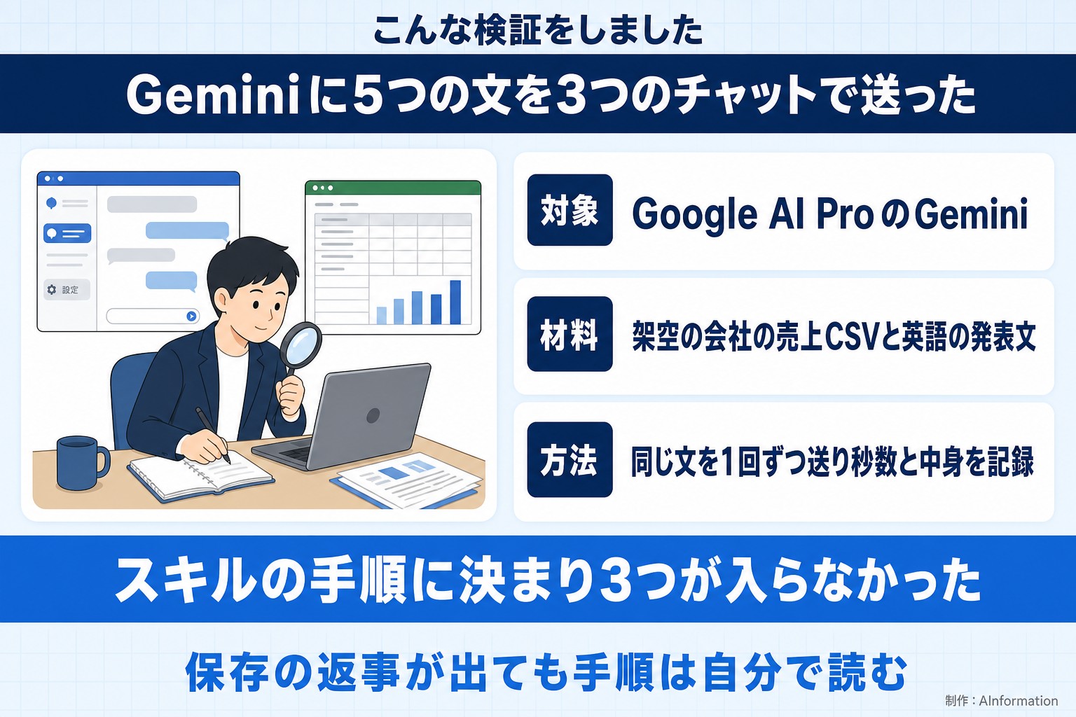 こんな検証をしました。Geminiに5つの文を3つのチャットで送った。対象。Google AI ProのGemini。材料。架空の会社の売上CSVと英語の発表文。方法。同じ文を1回ずつ送り秒数と中身を記録。スキルの手順に決まり3つが入らなかった。保存の返事が出ても手順は自分で読む。AInformation編集部が作ったイラスト図解（「こんな検証をしました」の場面）
