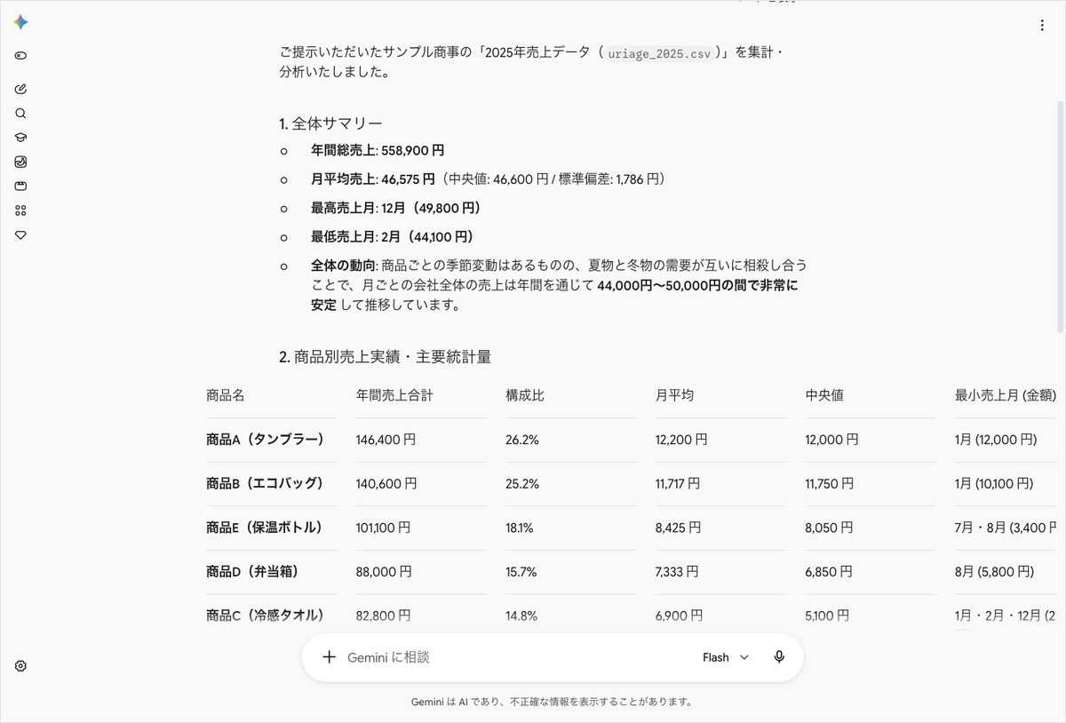 Geminiにサンプル商事の売上データCSVを分析させ、月次集計と商品別実績の表が表示された画面