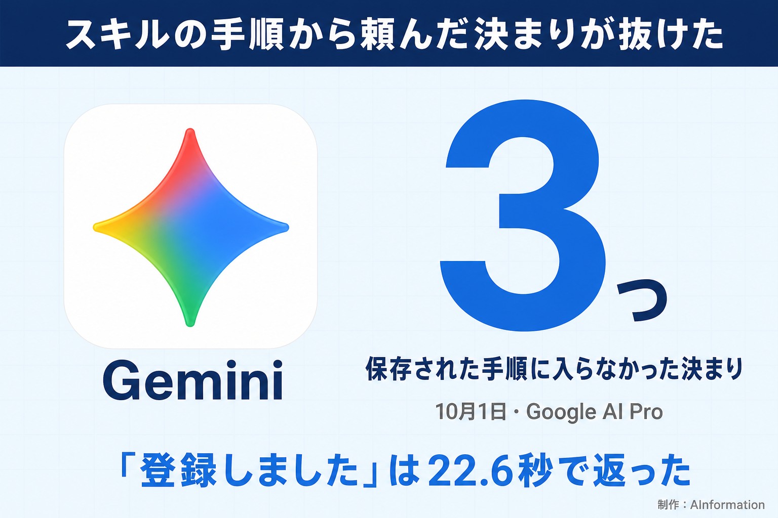 スキルの手順から頼んだ決まりが抜けた。Gemini。3つ。保存された手順に入らなかった決まり。10月1日・Google AI Pro。「登録しました」は22.6秒で返った。AInformation編集部が作ったイラスト図解（実アイコン大＋数字1つ）