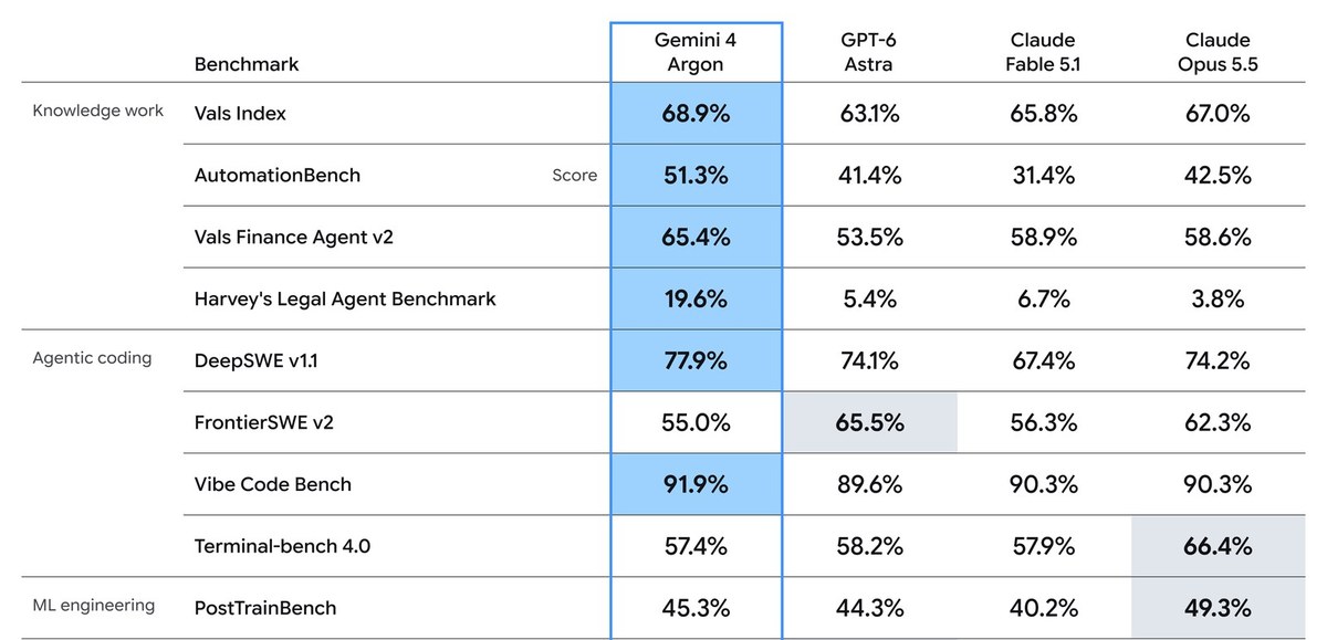 Googleが出した性能の表の前半。Vals Index、AutomationBench、Vals Finance Agent v2、Harvey's Legal Agent Benchmark、DeepSWE v1.1、Frontie