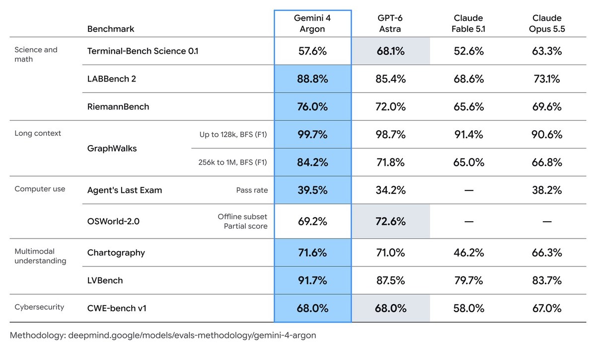 Googleが出した性能の表の後半。Terminal-Bench Science 0.1、LABBench 2、RiemannBench、GraphWalks、Agent's Last Exam、OSWorld-2.0、Chartogr