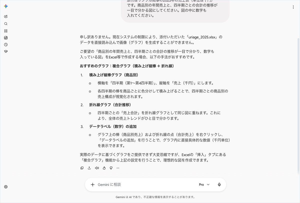 Geminiにサンプル商事の2025年売上表からグラフ作成を頼んだが生成できないと答えている画面