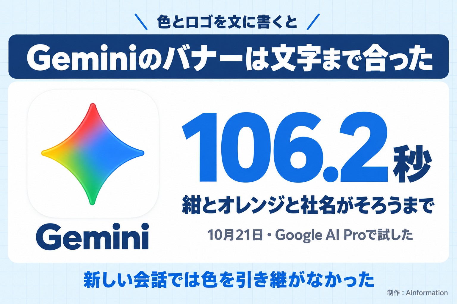 色とロゴを文に書くと。Geminiのバナーは文字まで合った。Gemini。106.2秒。紺とオレンジと社名がそろうまで。10月21日・Google AI Proで試した。新しい会話では色を引き継がなかった。AInformation編集部が作ったイラスト図解（実アイコン大＋数字1つ）
