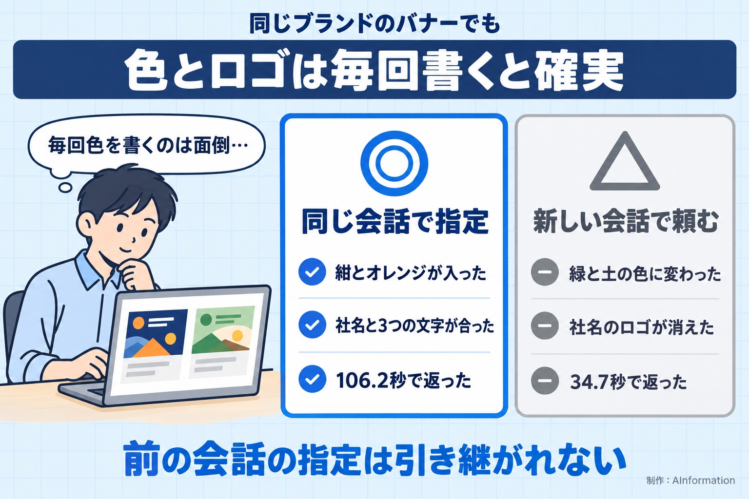 同じブランドのバナーでも。色とロゴは毎回書くと確実。毎回色を書くのは面倒…。同じ会話で指定。紺とオレンジが入った。社名と3つの文字が合った。106.2秒で返った。新しい会話で頼む。緑と土の色に変わった。社名のロゴが消えた。34.7秒で返った。前の会話の指定は引き継がれない。AInformation編集部が作ったイラスト図解（人物の悩み＋◎△の2枚カード）