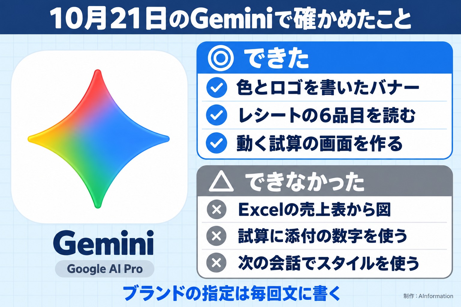 10月21日のGeminiで確かめたこと。Gemini。Google AI Pro。できた。色とロゴを書いたバナー。レシートの6品目を読む。動く試算の画面を作る。できなかった。Excelの売上表から図。試算に添付の数字を使う。次の会話でスタイルを使う。ブランドの指定は毎回文に書く。AInformation編集部が作ったイラスト図解（1本のできる／できない）