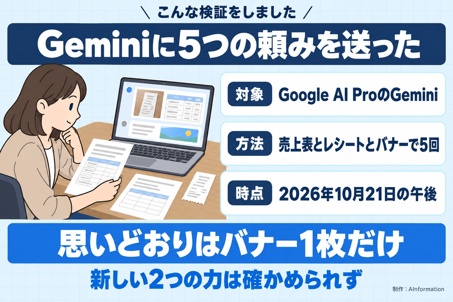 こんな検証をしました。Geminiに5つの頼みを送った。対象。Google AI ProのGemini。方法。売上表とレシートとバナーで5回。時点。2026年10月21日の午後。思いどおりはバナー1枚だけ。新しい2つの力は確かめられず。AInformation編集部が作ったイラスト図解（「こんな検証をしました」の場面）