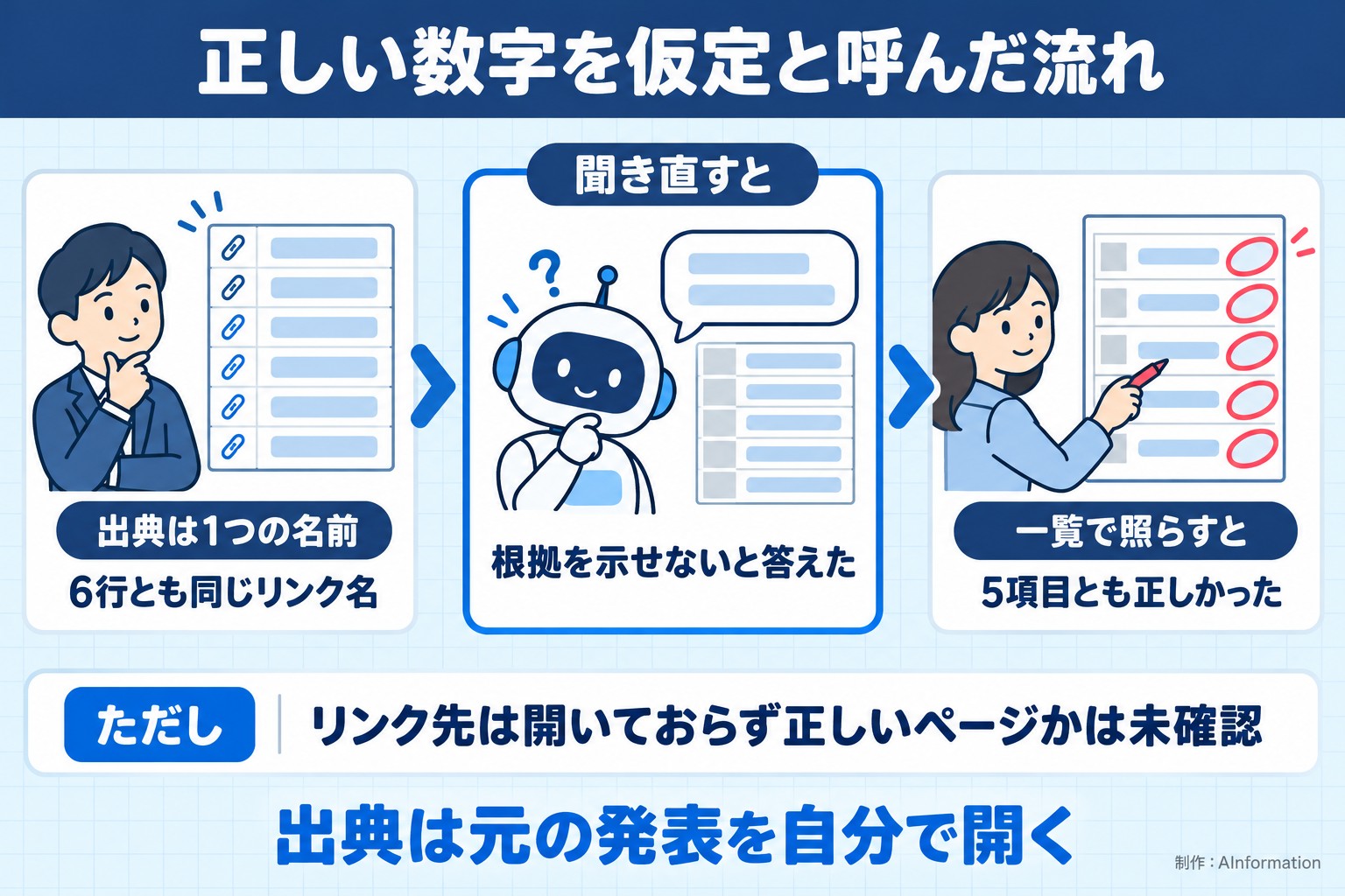 正しい数字を仮定と呼んだ流れ。出典は1つの名前。6行とも同じリンク名。聞き直すと。根拠を示せないと答えた。一覧で照らすと。5項目とも正しかった。ただし リンク先は開いておらず正しいページかは未確認。出典は元の発表を自分で開く。AInformation編集部が作ったイラスト図解（仕組みの矢印図（入口→仕組み→結果））