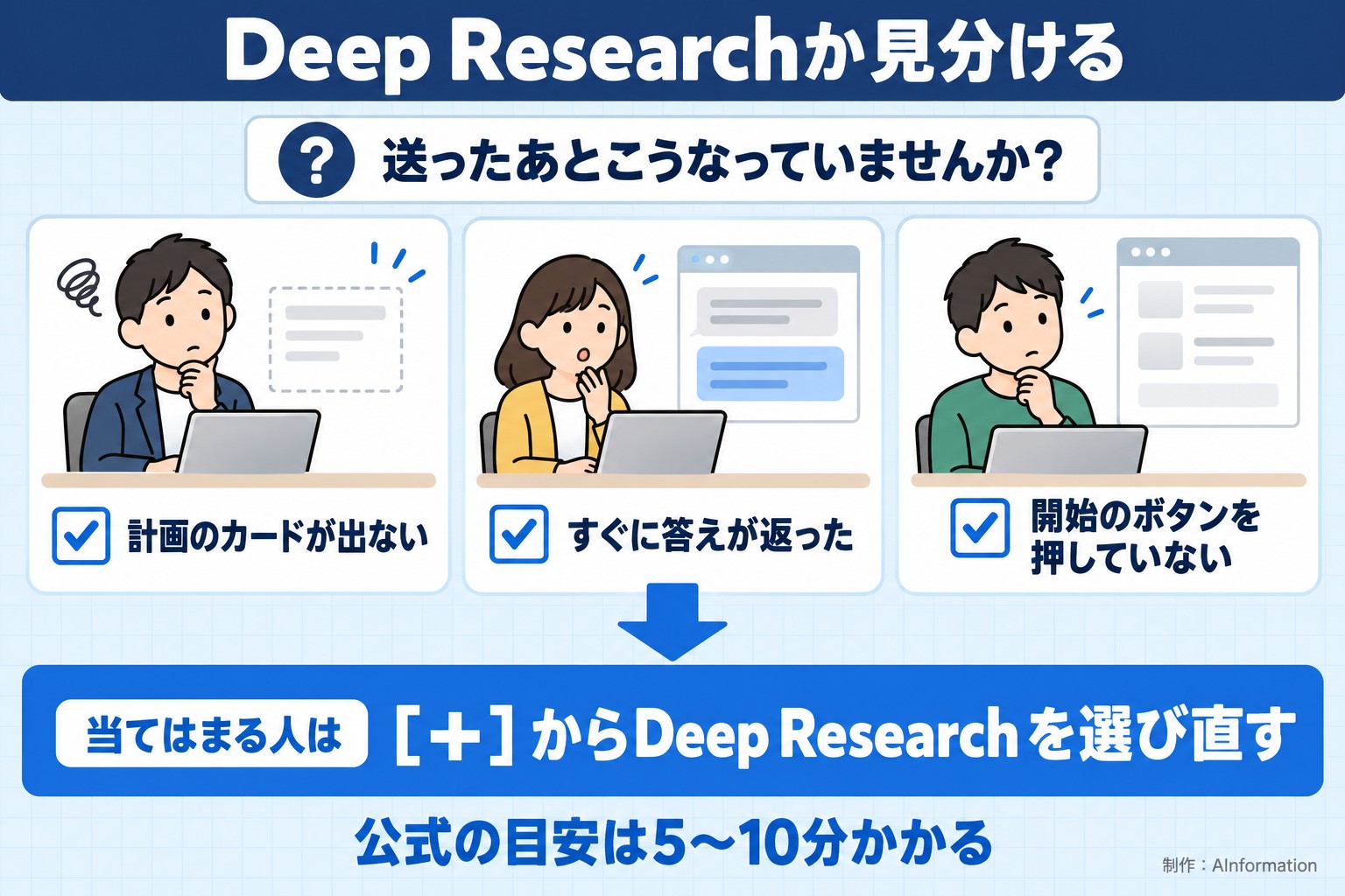 Deep Researchか見分ける。送ったあとこうなっていませんか？。計画のカードが出ない。すぐに答えが返った。開始のボタンを押していない。当てはまる人は。［＋］からDeep Researchを選び直す。公式の目安は5〜10分かかる。AInformation編集部が作ったイラスト図解（「こんなことしていませんか」のチェック場面）