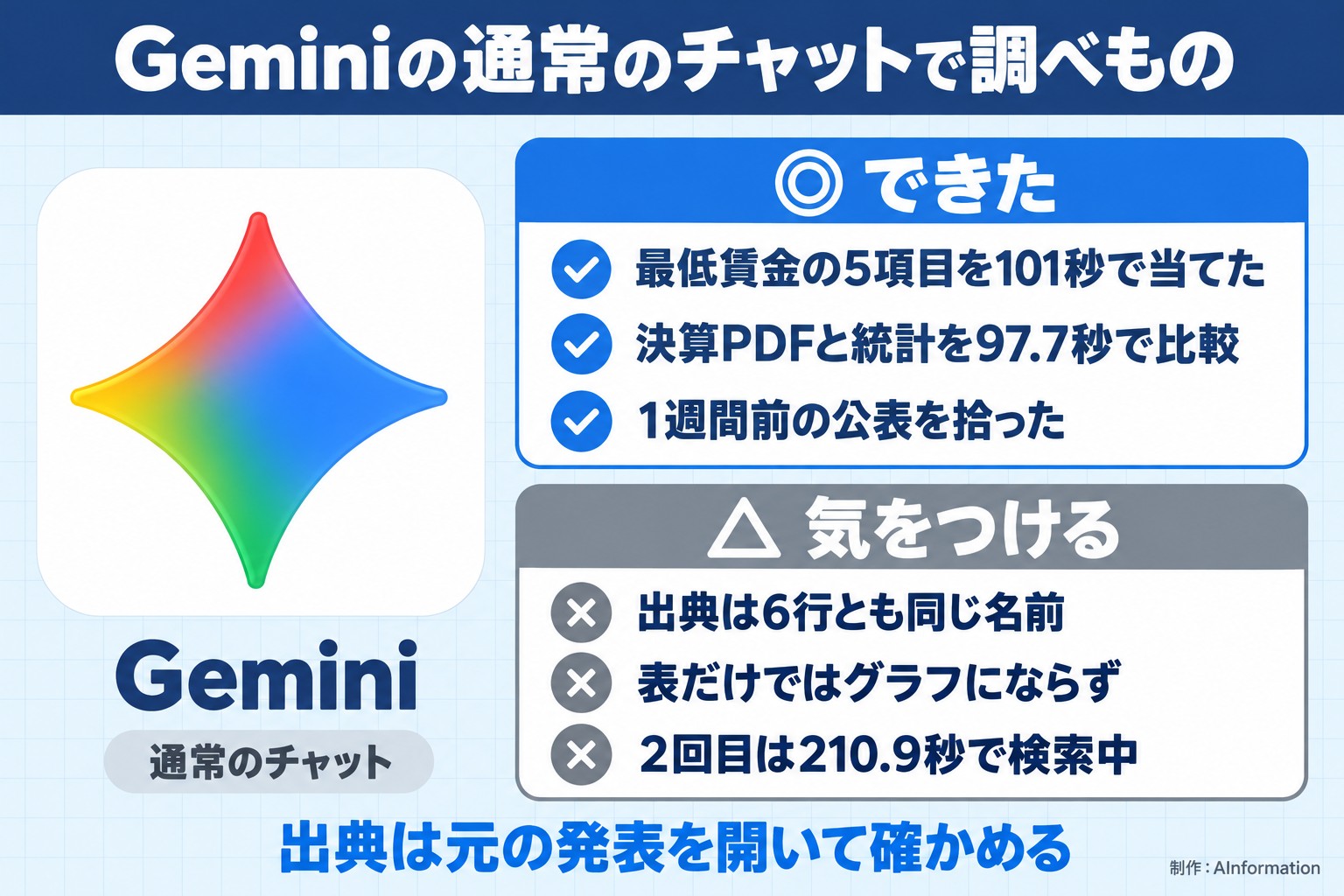 Geminiの通常のチャットで調べもの。Gemini。通常のチャット。できた。最低賃金の5項目を101秒で当てた。決算PDFと統計を97.7秒で比較。1週間前の公表を拾った。気をつける。出典は6行とも同じ名前。表だけではグラフにならず。2回目は210.9秒で検索中。出典は元の発表を開いて確かめる。AInformation編集部が作ったイラスト図解（1本のできる／できない）