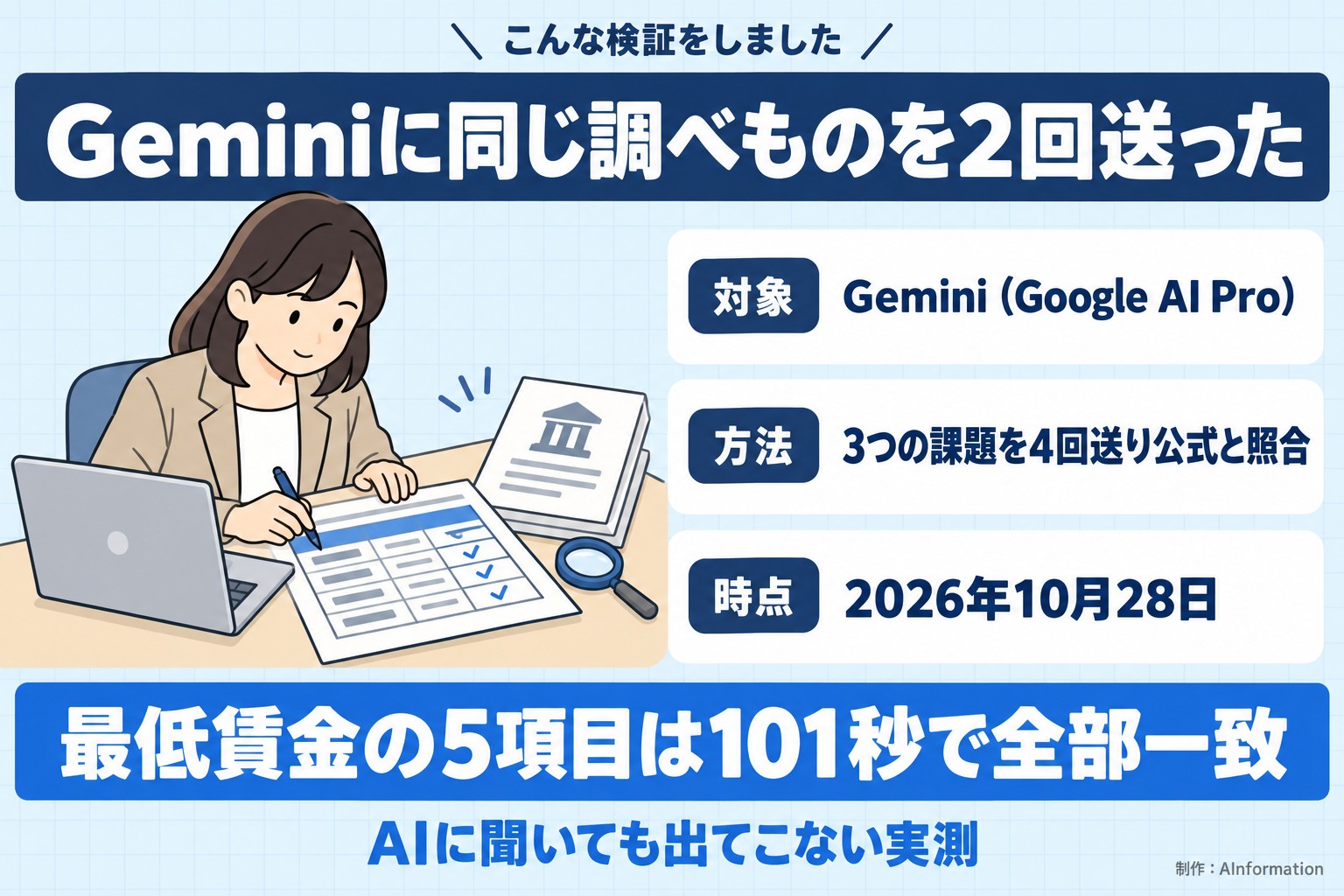 こんな検証をしました。Geminiに同じ調べものを2回送った。対象。Gemini（Google AI Pro）。方法。3つの課題を4回送り公式と照合。時点。2026年10月28日。最低賃金の5項目は101秒で全部一致。AIに聞いても出てこない実測。AInformation編集部が作ったイラスト図解（「こんな検証をしました」の場面）